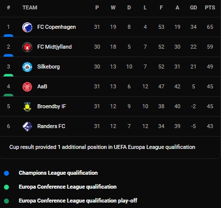 Silkeborg vs Midtjylland