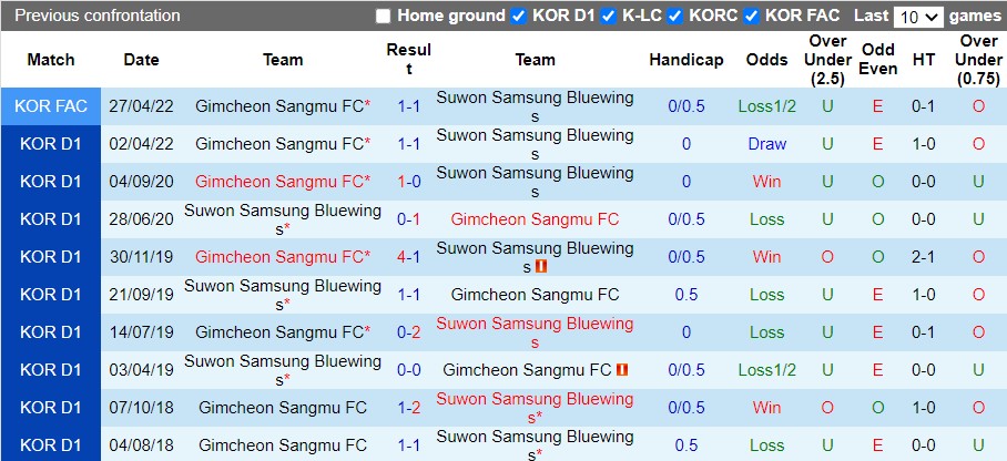 Soi kèo Suwon Bluewings vs Gimcheon Sangmu Hạng 2 Hàn Quốc 2022 hình ảnh