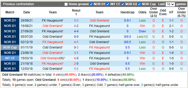 Odds Ballklubb vs Haugesund