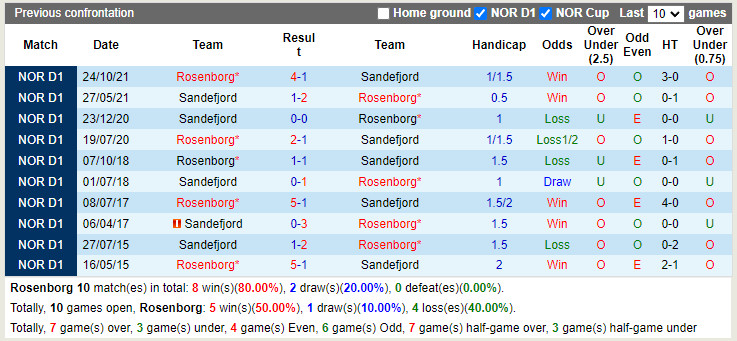 Rosenborg vs Sandefjord