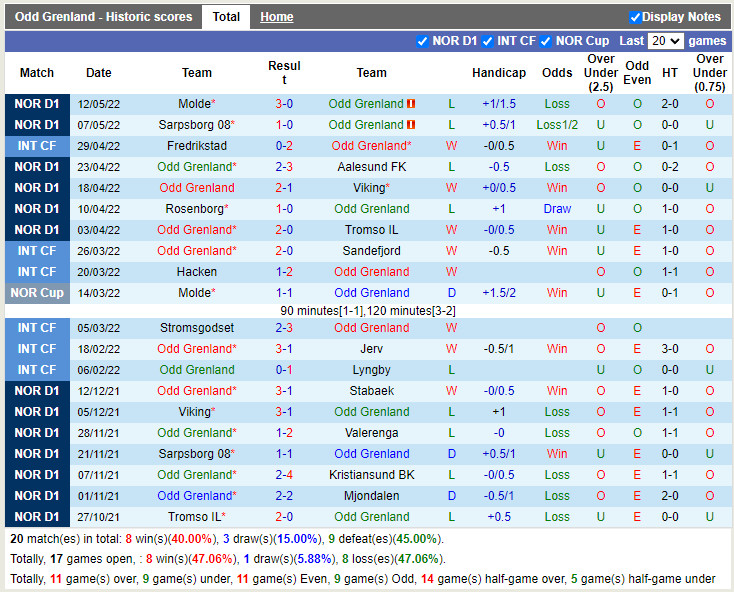 Odds Ballklubb vs Haugesund