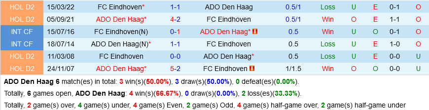 ADO Den Haag vs Eindhoven