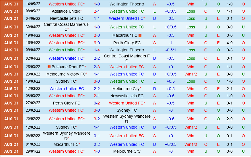 Nhận định Western United vs Melbourne Victory ALeague hôm nay