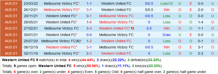 Western United vs Melbourne Victory Western United vs Melbourne Victory