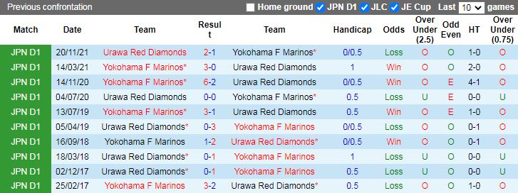 Soi kèo Urawa Red vs Yokohama Marinos17h30 185 VĐQG Nhật Bản2022 hình ảnh Soi kèo Urawa Red vs Yokohama Marinos17h30 185 VĐQG Nhật Bản2022 hình ảnh