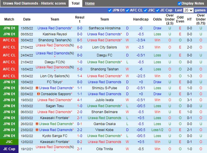 Soi kèo Urawa Red vs Yokohama Marinos17h30 185 VĐQG Nhật Bản2022 hình ảnh Soi kèo Urawa Red vs Yokohama Marinos17h30 185 VĐQG Nhật Bản2022 hình ảnh
