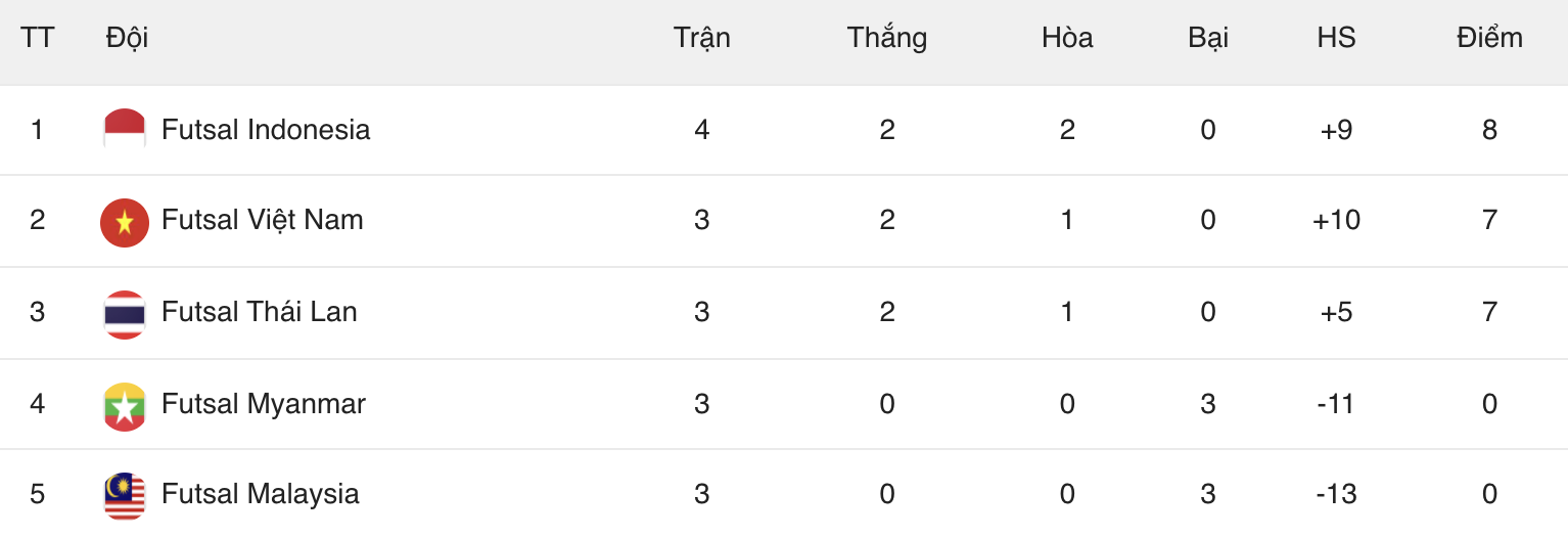 Bảng xếp hạng Futsal tại SEA GAmes 31 trước lượt trận cuối cùng Bảng xếp hạng Futsal tại SEA GAmes 31 trước lượt trận cuối cùng