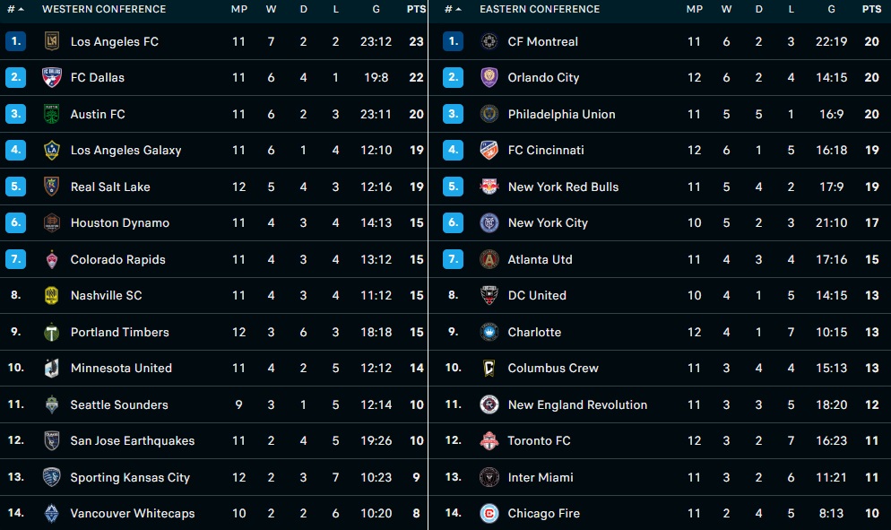 Nashville vs CF MontrealNashville vs CF Montreal, Sporting Kansas vs Colorado Rapids, Vancouver Whitecaps vs Dallas, Los Angeles FC vs Austin, San Jose Earthquakes vs Portland Timbers
