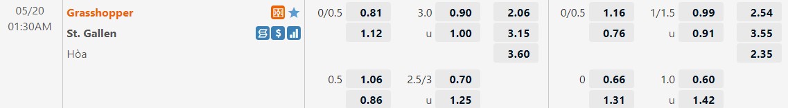 Soi kèo Grasshopper vs StGallen 1h30 205 VĐQG Thụy Sĩ 202122 hình ảnh