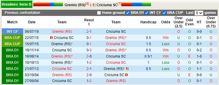 Gremio vs Criciuma Gremio vs Criciuma