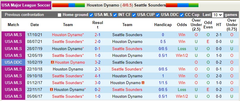 Soi kèo Houston Dynamo vs Seattle Sounders Nhà Nghề Mỹ MLS 2022 hình ảnh Soi kèo Houston Dynamo vs Seattle Sounders Nhà Nghề Mỹ MLS 2022 hình ảnh