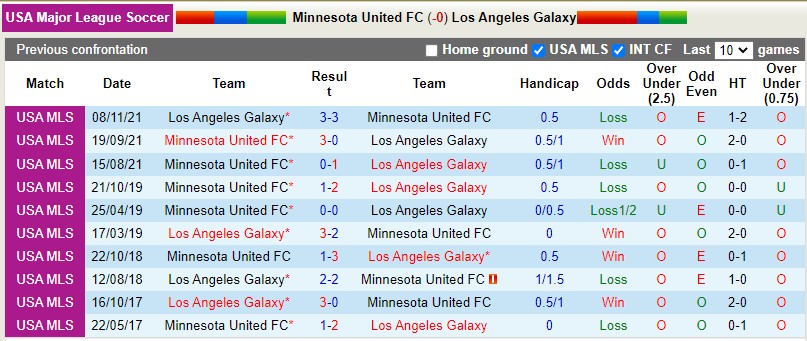Soi kèo Minnesota vs LA Galaxy 7h ngày 195 Nhà Nghề Mỹ MLS 2022 hình ảnh