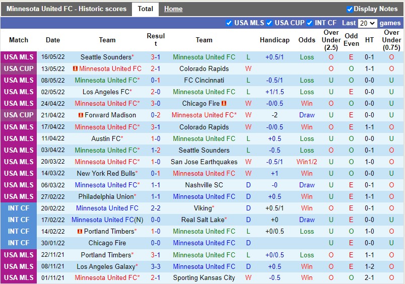 Soi kèo Minnesota vs LA Galaxy 7h ngày 195 Nhà Nghề Mỹ MLS 2022 hình ảnh