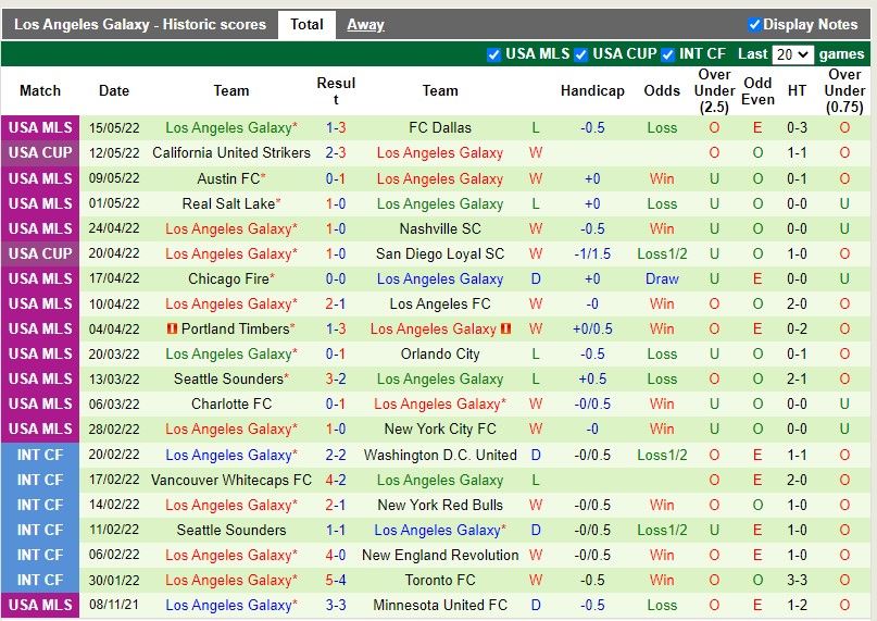 Soi kèo Minnesota vs LA Galaxy 7h ngày 195 Nhà Nghề Mỹ MLS 2022 hình ảnh