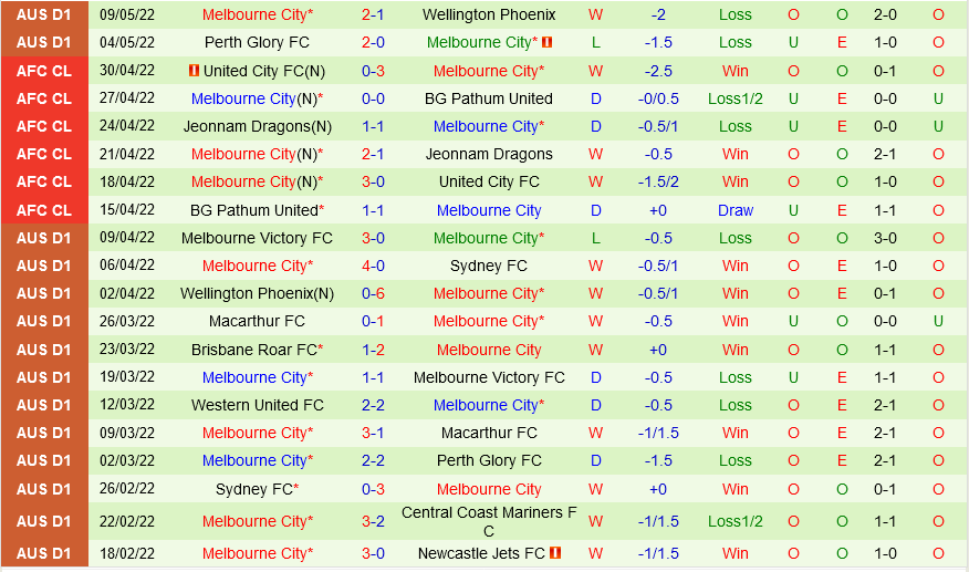 Adelaide vs Melbourne City Adelaide vs Melbourne City