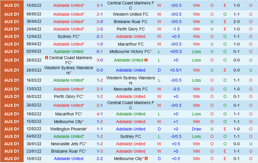 Adelaide vs Melbourne City Adelaide vs Melbourne City