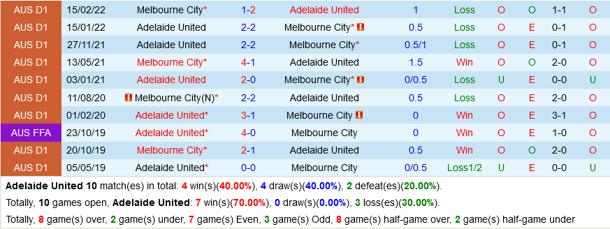 Adelaide vs Melbourne City Adelaide vs Melbourne City