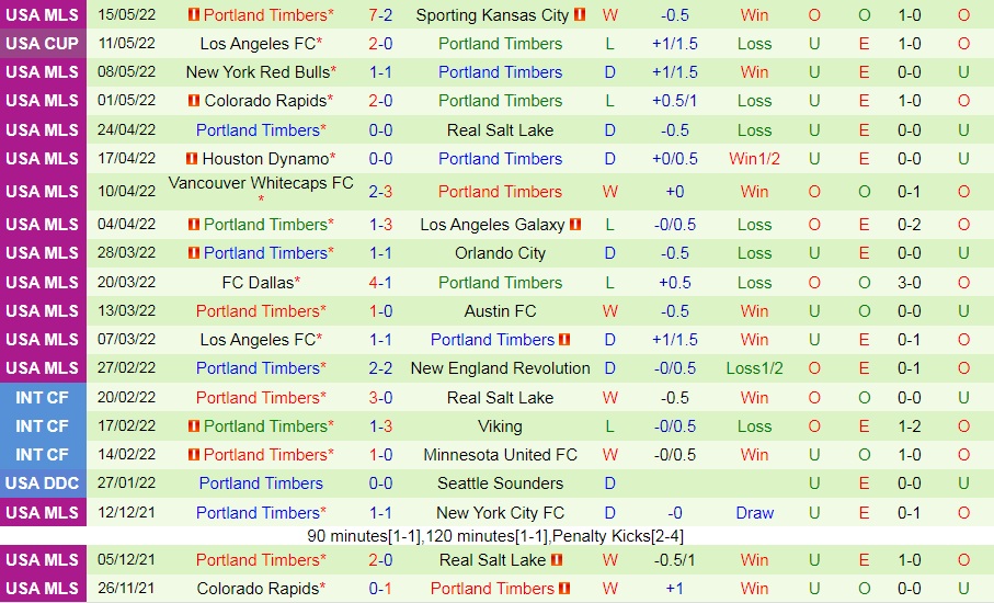 San Jose Earthquakes vs Portland Timbers