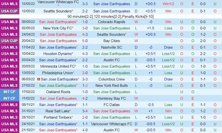 San Jose Earthquakes vs Portland Timbers