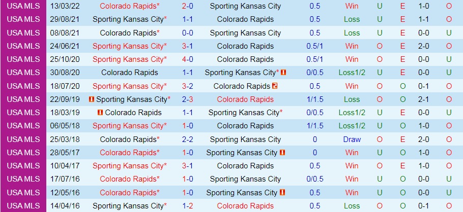 Nhận định Sporting Kansas vs Colorado Rapids 7h30 ngày 195 (Nhà Nghề Mỹ 2022) hình ảnh gốc 2
