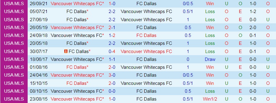 Vancouver Whitecaps vs Dallas