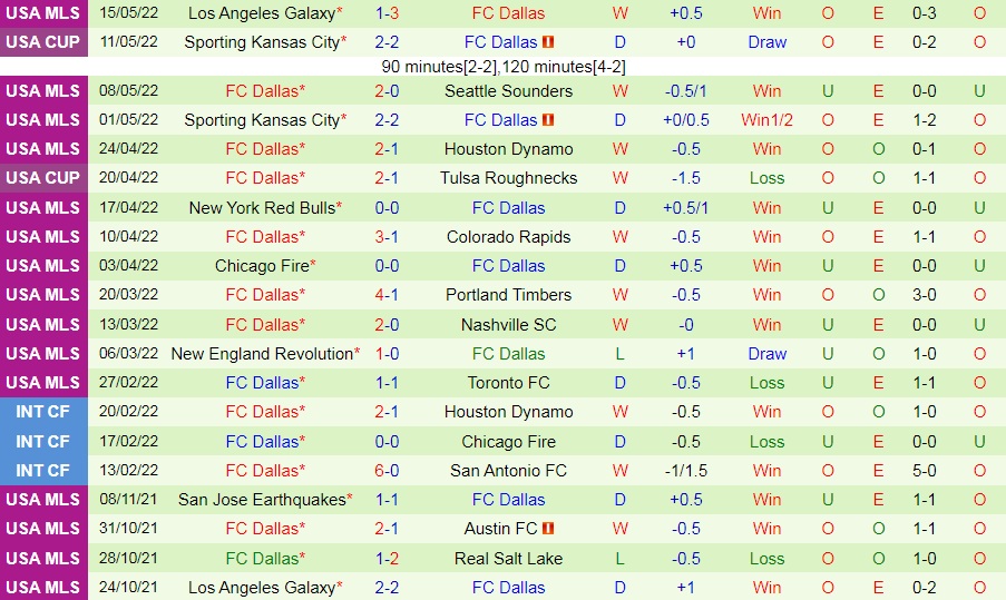 Vancouver Whitecaps vs Dallas