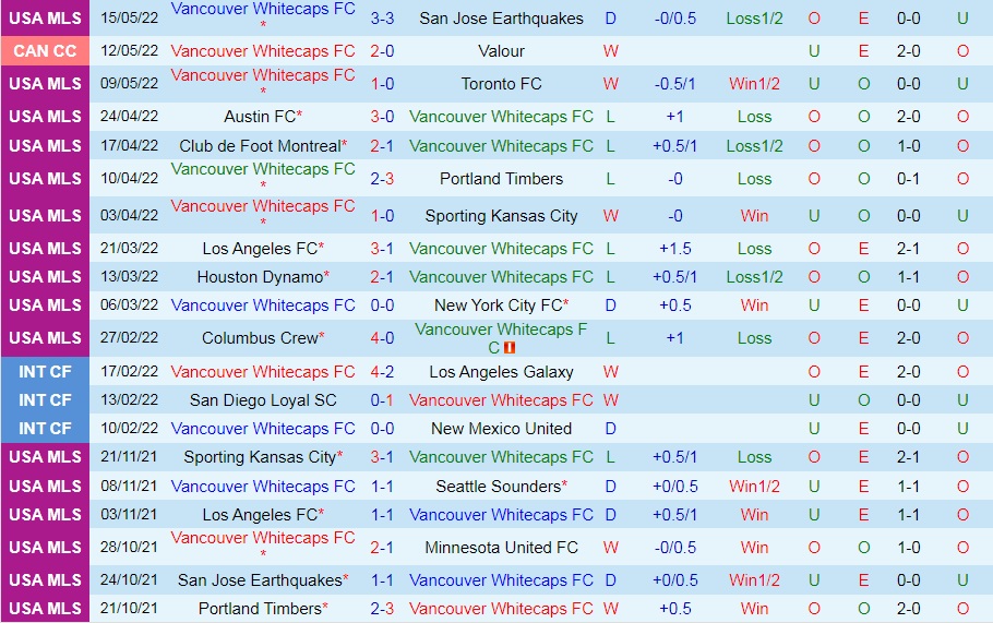 Vancouver Whitecaps vs Dallas