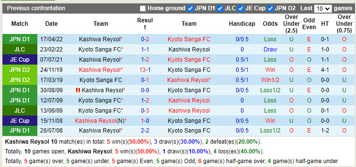 Kashiwa Reysol vs Kyoto Sanga