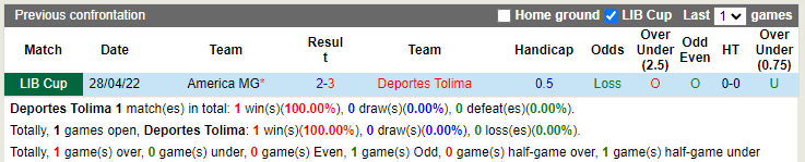 Tolima vs America Mineiro