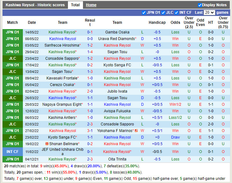 Kashiwa Reysol vs Kyoto Sanga