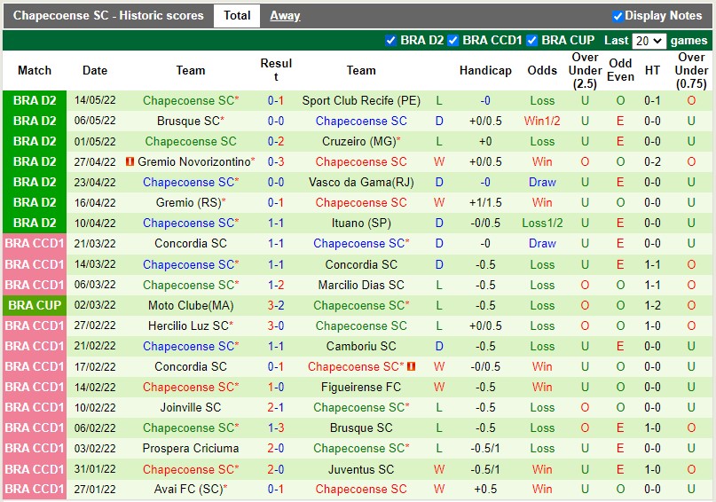 Soi kèo Vila Nova vs Chapecoense 5h ngày 205 Hạng 2 Brazil 2022 hình ảnh