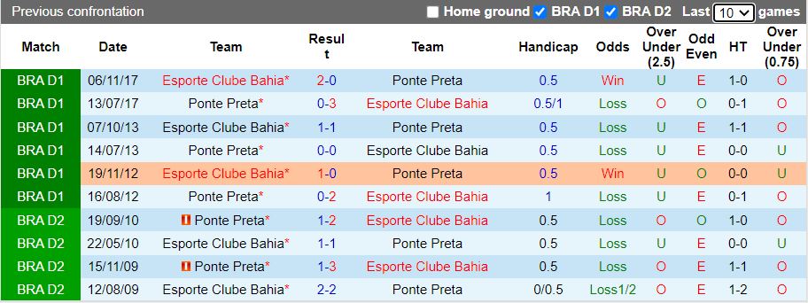 Bahia vs Ponte Preta Bahia vs Ponte Preta