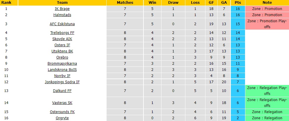 Brage vs Dalkurd, Osters vs Halmstads