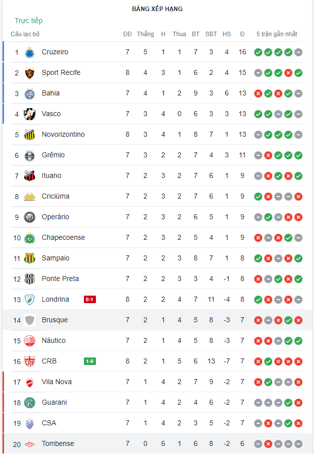 Nhận định Bahia vs Ponte Preta 7h30 ngày 215(Hạng 2 Brazil 2022) hình ảnh gốc 2 Nhận định Bahia vs Ponte Preta 7h30 ngày 215(Hạng 2 Brazil 2022) hình ảnh gốc 2