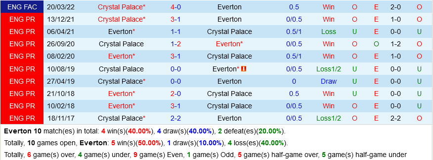 Everton vs Crystal Palace