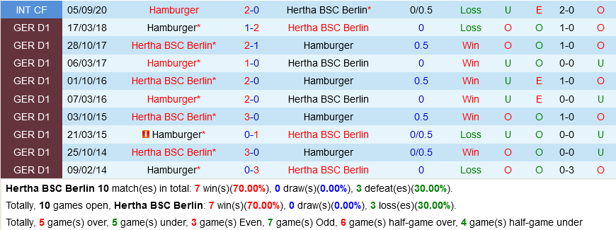 Hertha Berlin vs Hamburger