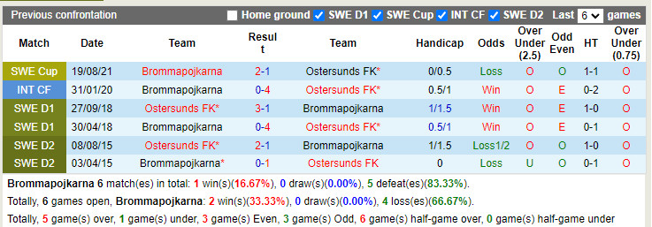 Brommapojkarna vs Ostersunds