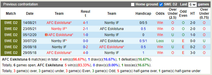 Eskilstuna vs Norrby