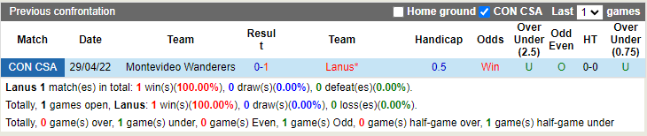 Lanus vs Montevideo Wanderers