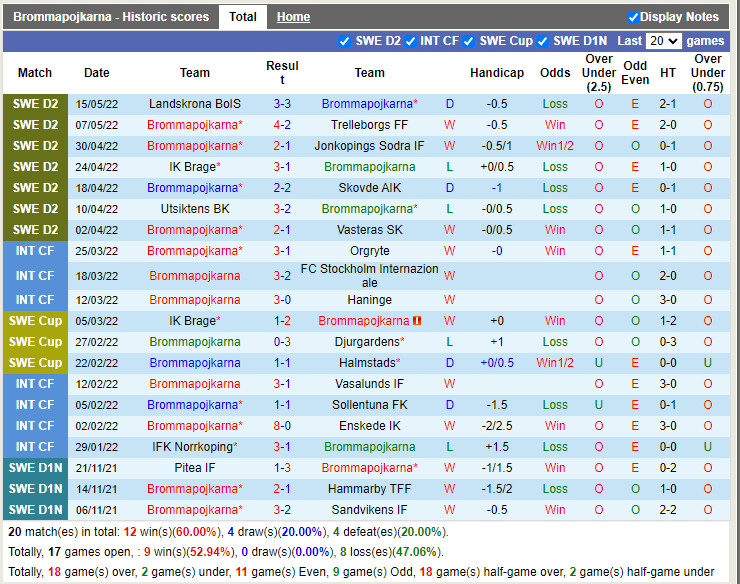 Brommapojkarna vs Ostersunds