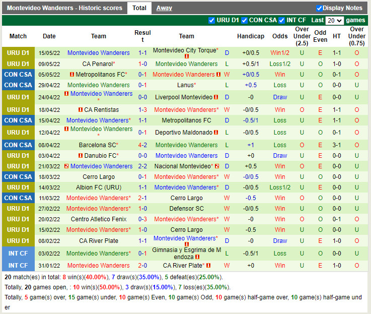 Lanus vs Montevideo Wanderers