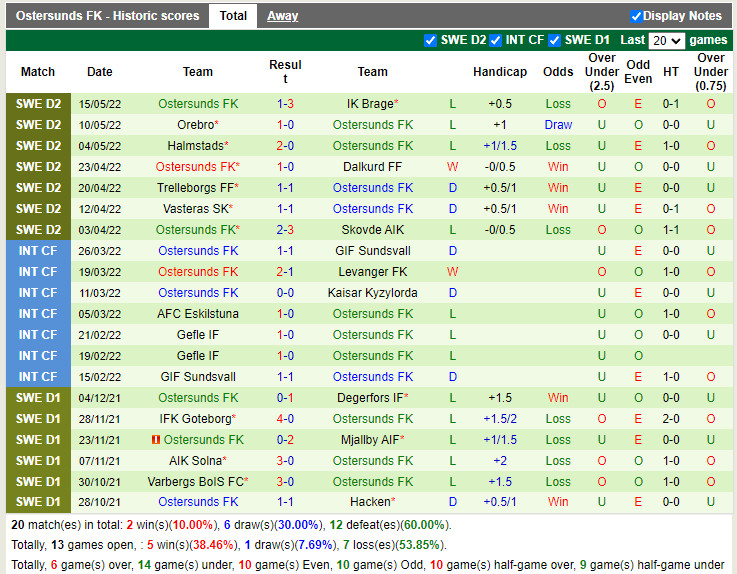Brommapojkarna vs Ostersunds