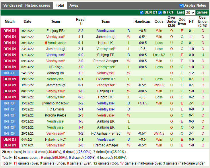 Nhận định soi kèo Hobro vs Vendsyssel Hạng 2 Đan Mạch 2021/22