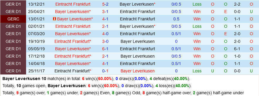 Leverkusen vs Frankfurt