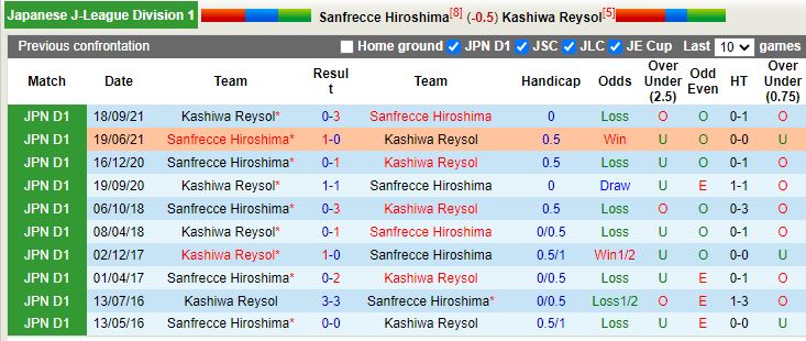 Sanfrecce Hiroshima vs Kashiwa Reysol