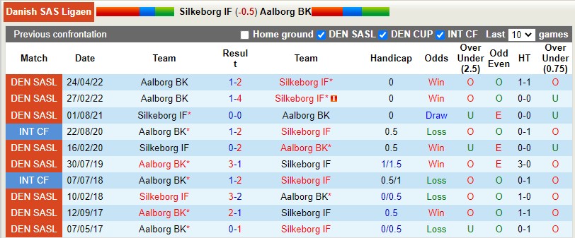 Soi kèo Silkeborg vs Aalborg 0h ngày 35 VĐQG Đan Mạch 202122 hình ảnh