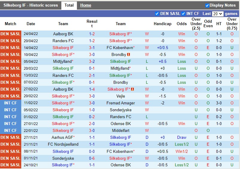Soi kèo Silkeborg vs Aalborg 0h ngày 35 VĐQG Đan Mạch 202122 hình ảnh