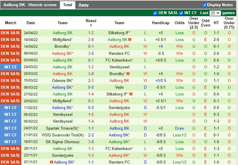 Soi kèo Silkeborg vs Aalborg 0h ngày 35 VĐQG Đan Mạch 202122 hình ảnh