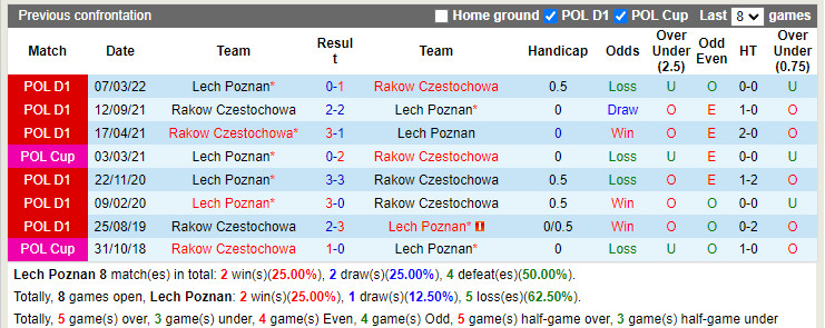 Lech Poznan vs Rakow Czestochowa