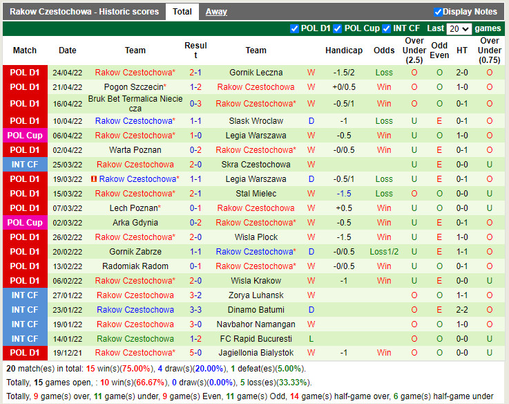Lech Poznan vs Rakow Czestochowa